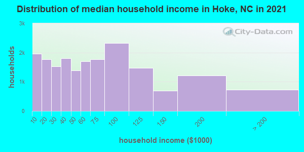 Distribution of median household income in Hoke, NC in 2022