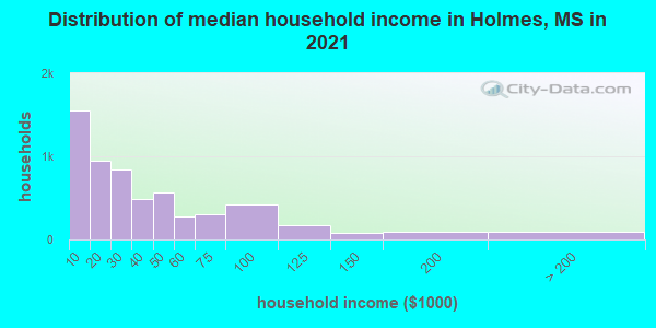 Distribution of median household income in Holmes, MS in 2022