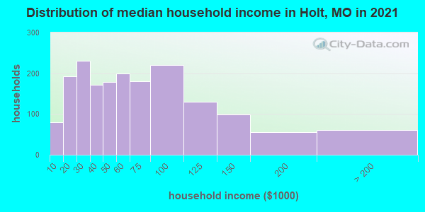 Distribution of median household income in Holt, MO in 2022