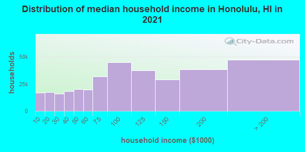 Distribution of median household income in Honolulu, HI in 2021