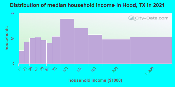 Distribution of median household income in Hood, TX in 2022