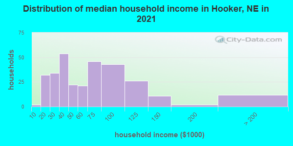 Distribution of median household income in Hooker, NE in 2022