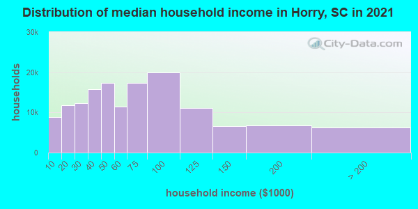 Distribution of median household income in Horry, SC in 2019