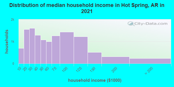 Distribution of median household income in Hot Spring, AR in 2019