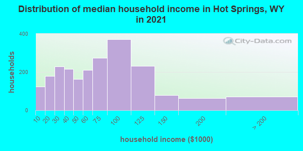 Distribution of median household income in Hot Springs, WY in 2022