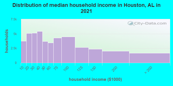 Distribution of median household income in Houston, AL in 2019