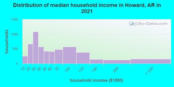 Distribution of median household income in Howard, AR in 2022
