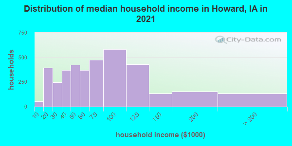 Distribution of median household income in Howard, IA in 2022