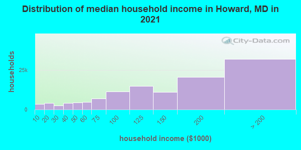 Distribution of median household income in Howard, MD in 2021