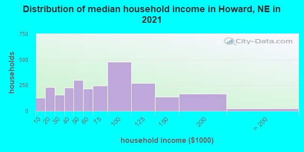 Distribution of median household income in Howard, NE in 2019