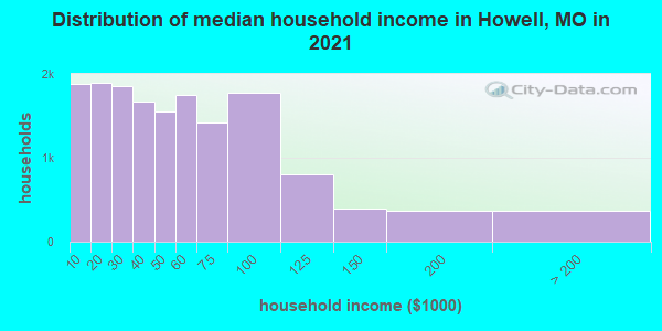 Distribution of median household income in Howell, MO in 2022