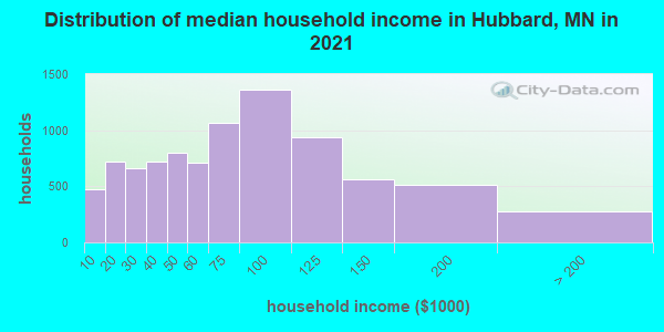 Distribution of median household income in Hubbard, MN in 2022
