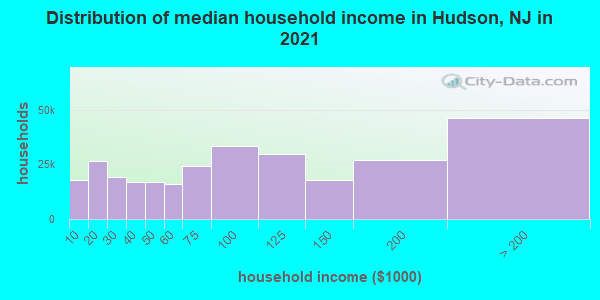 Distribution of median household income in Hudson, NJ in 2021