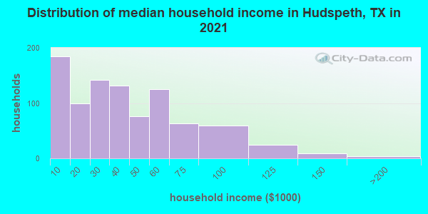 Distribution of median household income in Hudspeth, TX in 2019