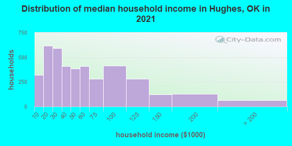 Distribution of median household income in Hughes, OK in 2022
