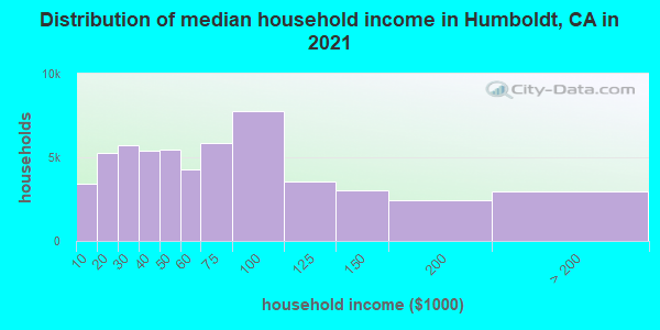Distribution of median household income in Humboldt, CA in 2021