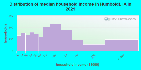 Distribution of median household income in Humboldt, IA in 2019