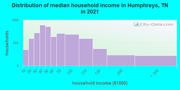 Distribution of median household income in Humphreys, TN in 2022