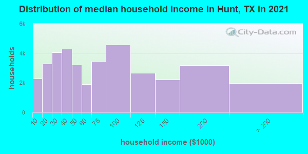 Distribution of median household income in Hunt, TX in 2019