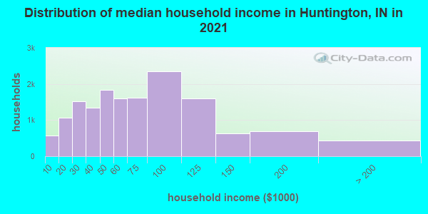 Distribution of median household income in Huntington, IN in 2019