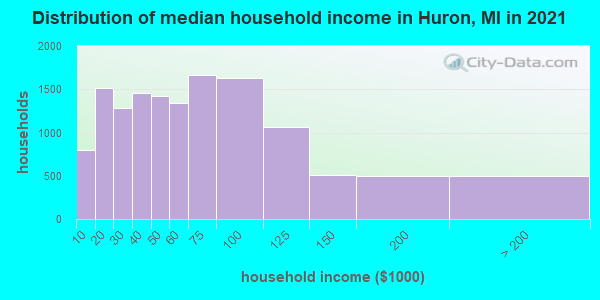 Distribution of median household income in Huron, MI in 2019