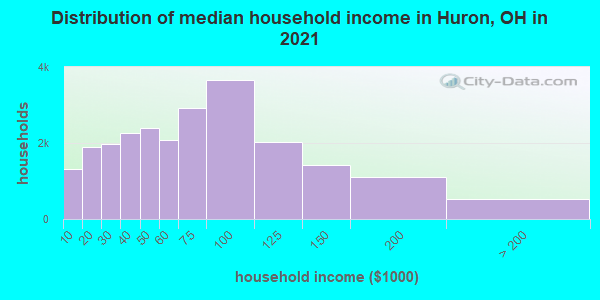 Distribution of median household income in Huron, OH in 2022