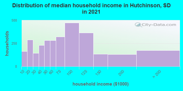 Distribution of median household income in Hutchinson, SD in 2019
