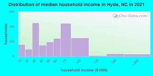 Distribution of median household income in Hyde, NC in 2019