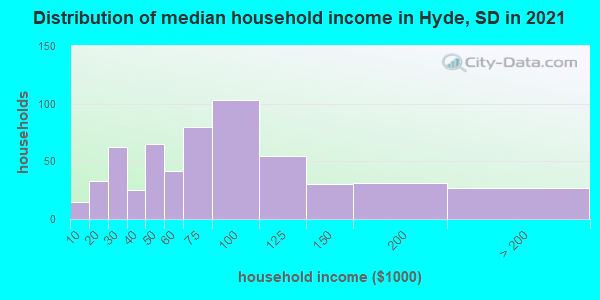 Distribution of median household income in Hyde, SD in 2022