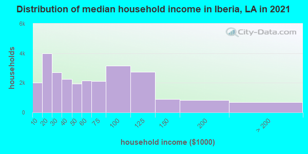 Distribution of median household income in Iberia, LA in 2022