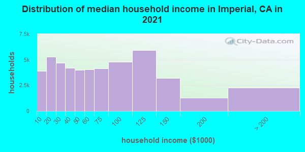 Distribution of median household income in Imperial, CA in 2021