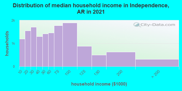 Distribution of median household income in Independence, AR in 2019