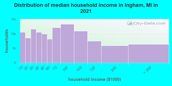 Distribution of median household income in Ingham, MI in 2021