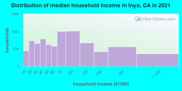 Distribution of median household income in Inyo, CA in 2019
