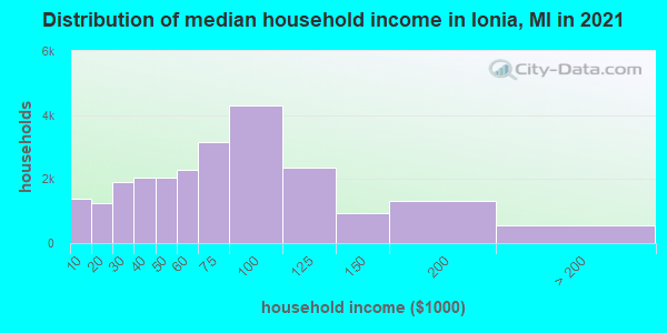 Distribution of median household income in Ionia, MI in 2022
