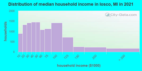 Distribution of median household income in Iosco, MI in 2021