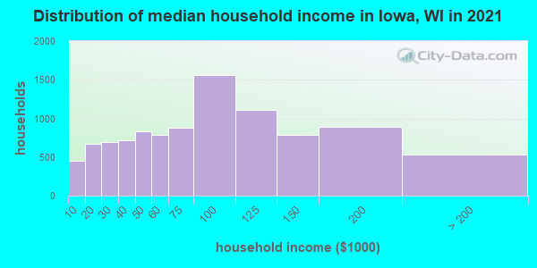 Distribution of median household income in Iowa, WI in 2022