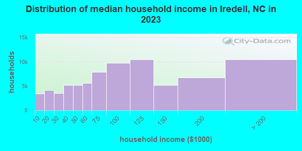 Distribution of median household income in Iredell, NC in 2021