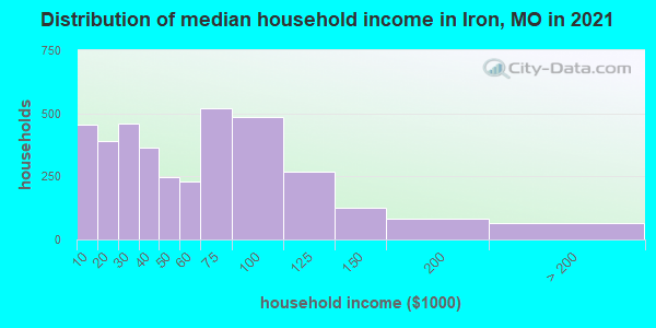 Distribution of median household income in Iron, MO in 2022