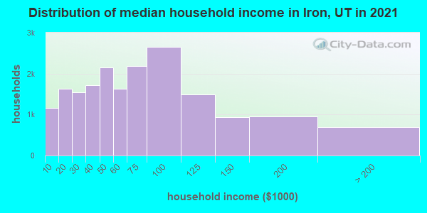 Distribution of median household income in Iron, UT in 2019