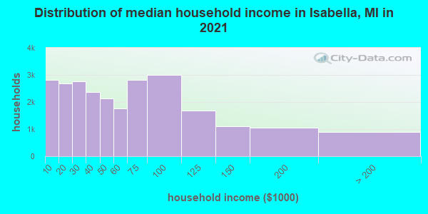 Distribution of median household income in Isabella, MI in 2021