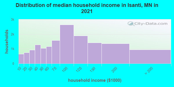 Distribution of median household income in Isanti, MN in 2019