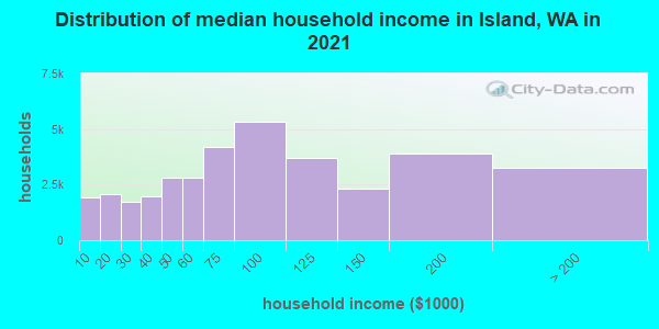 Distribution of median household income in Island, WA in 2021