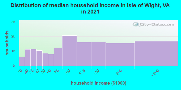 Distribution of median household income in Isle of Wight, VA in 2022