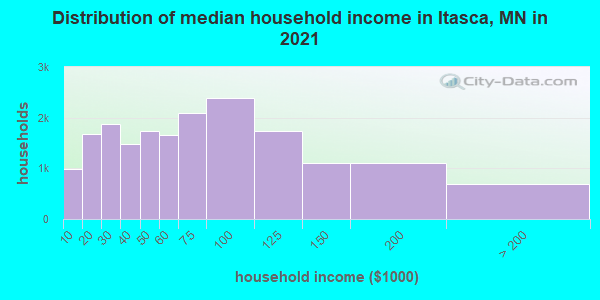 Distribution of median household income in Itasca, MN in 2021