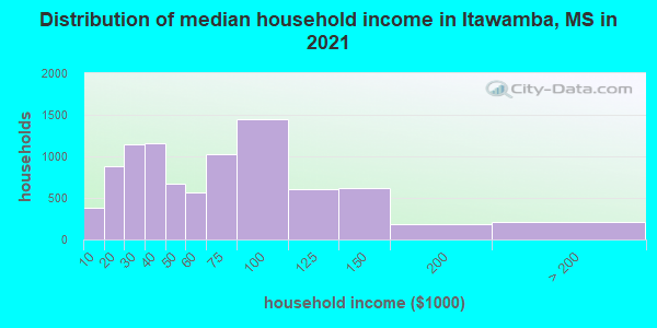Distribution of median household income in Itawamba, MS in 2021