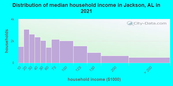 Distribution of median household income in Jackson, AL in 2022