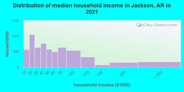 Distribution of median household income in Jackson, AR in 2019