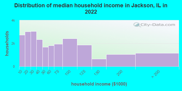 Distribution of median household income in Jackson, IL in 2022