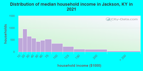Distribution of median household income in Jackson, KY in 2022
